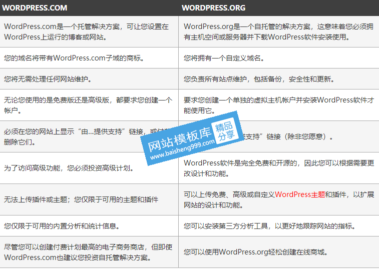 WordPress教程|WordPress.com与WordPress.org差别,第2张 WordPress教程|WordPress.com与WordPress.org差别,第2张